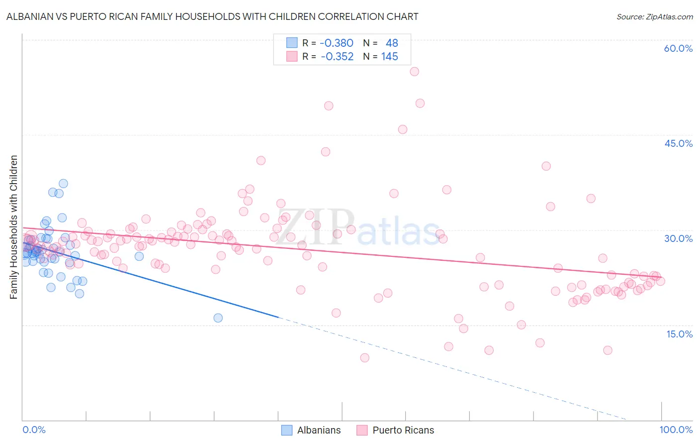 Albanian vs Puerto Rican Family Households with Children