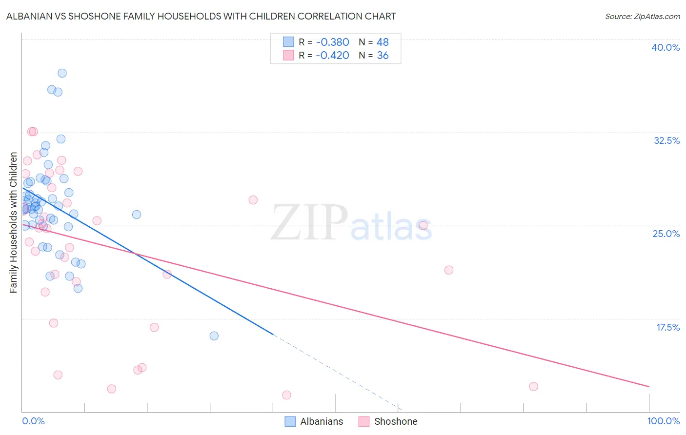 Albanian vs Shoshone Family Households with Children