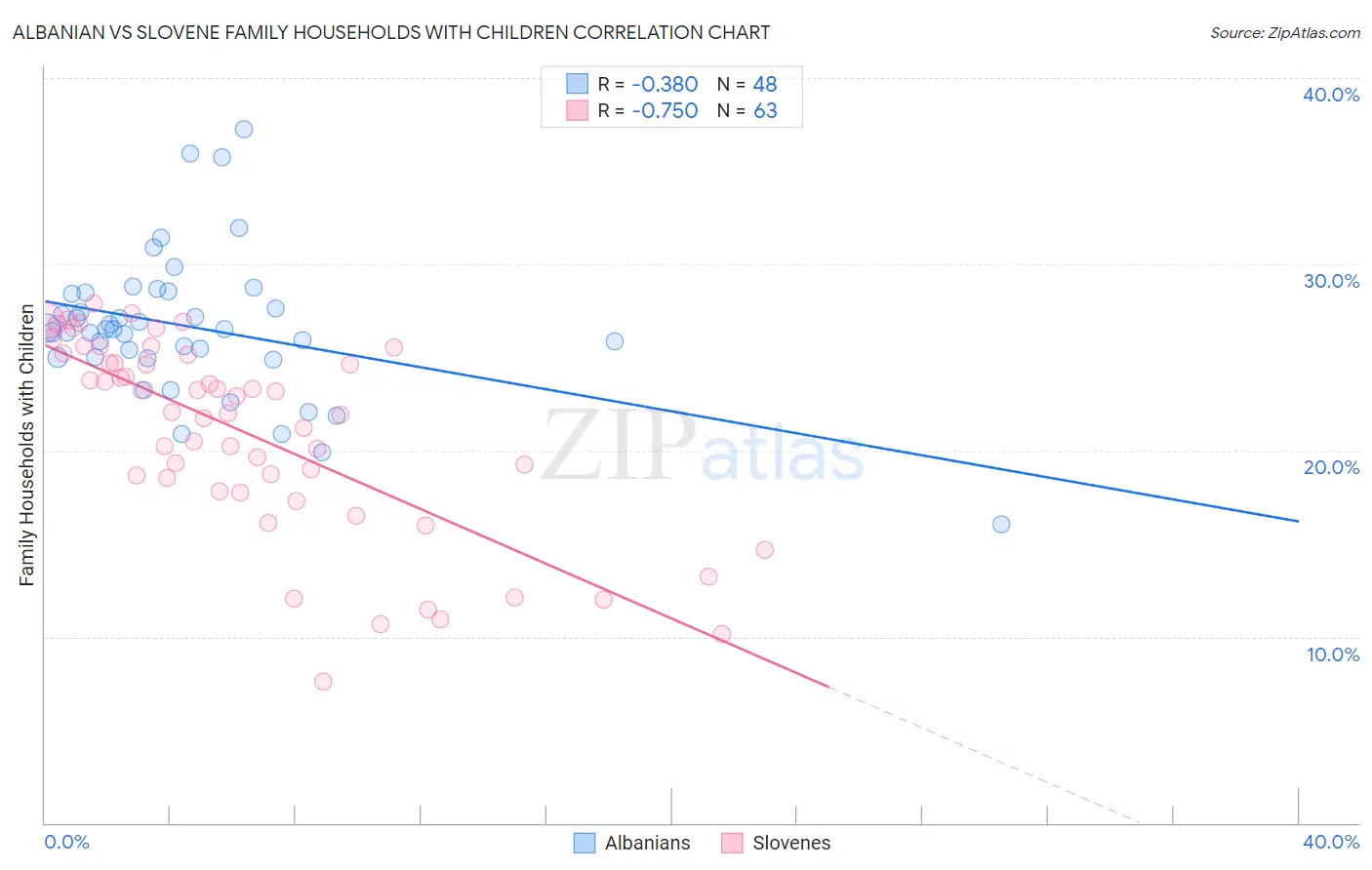 Albanian vs Slovene Family Households with Children