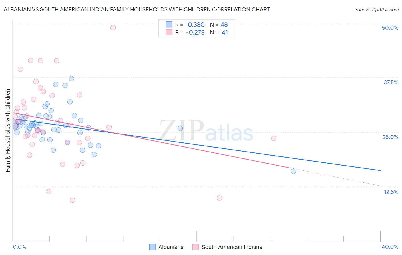 Albanian vs South American Indian Family Households with Children