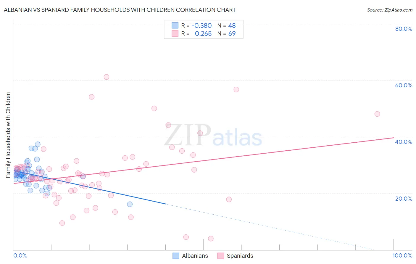 Albanian vs Spaniard Family Households with Children