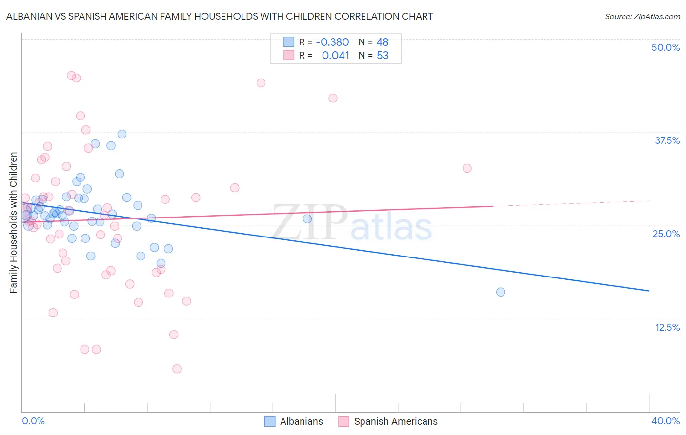 Albanian vs Spanish American Family Households with Children