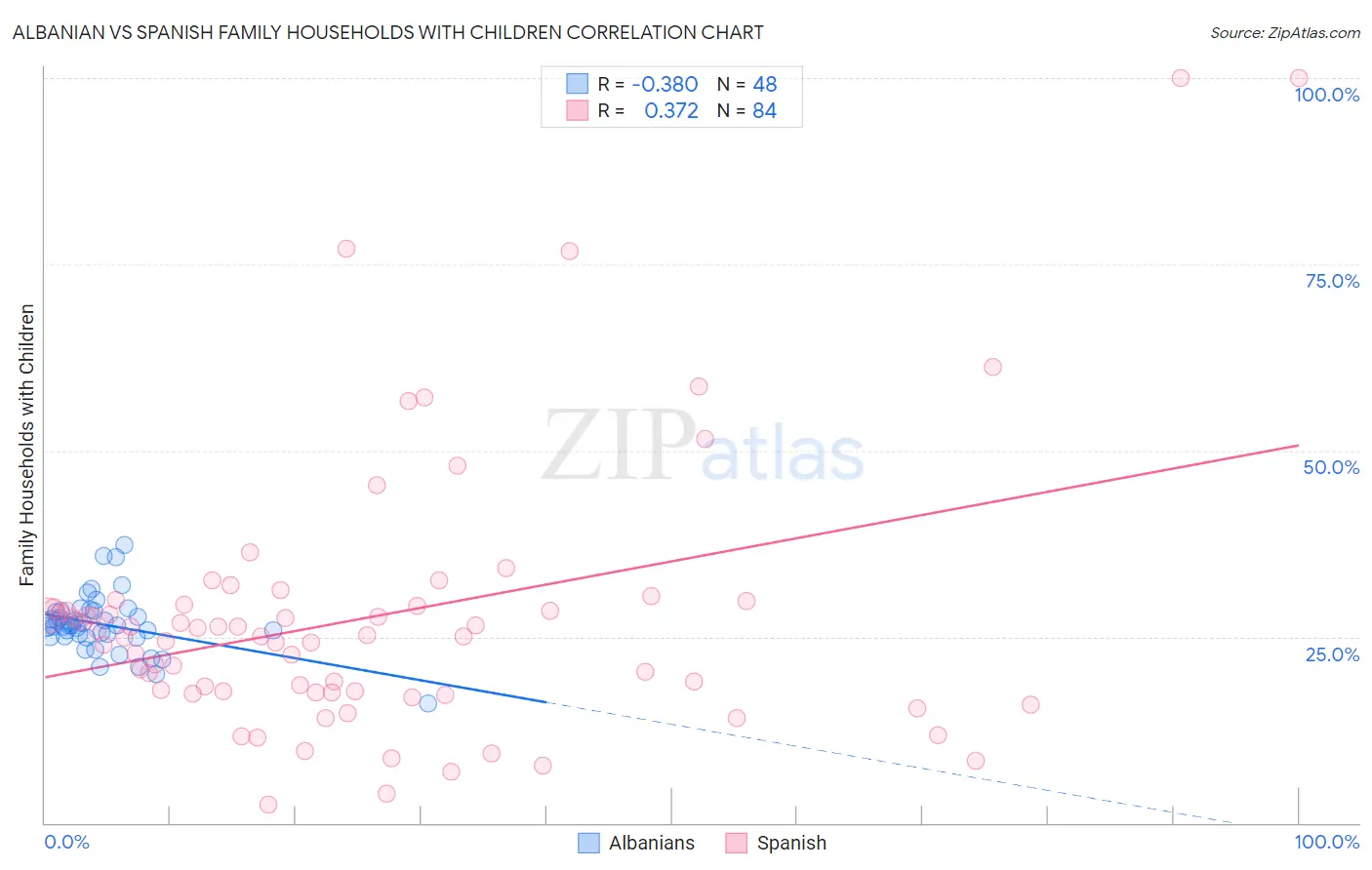 Albanian vs Spanish Family Households with Children