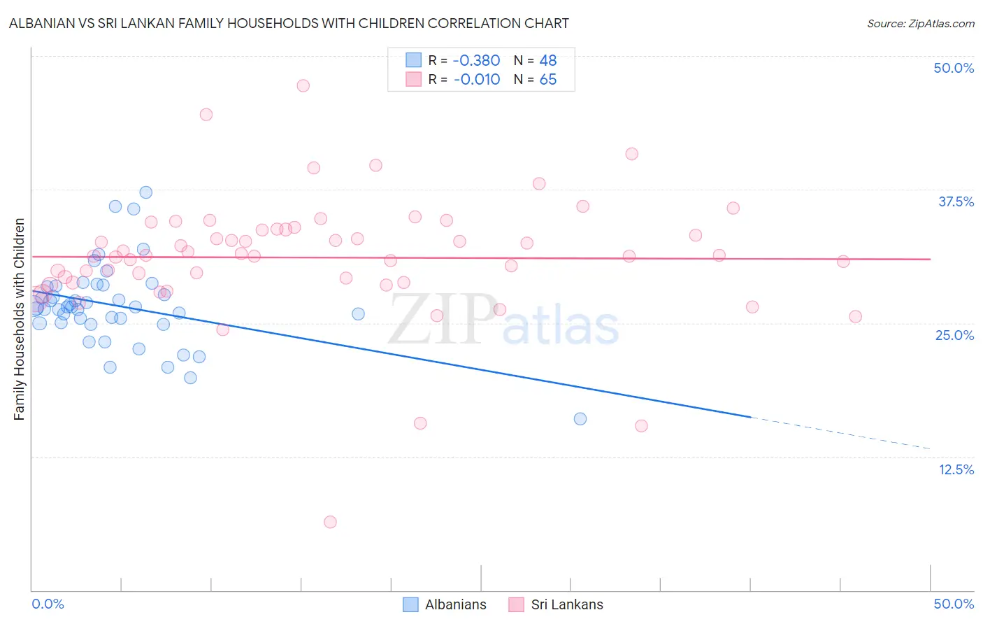 Albanian vs Sri Lankan Family Households with Children