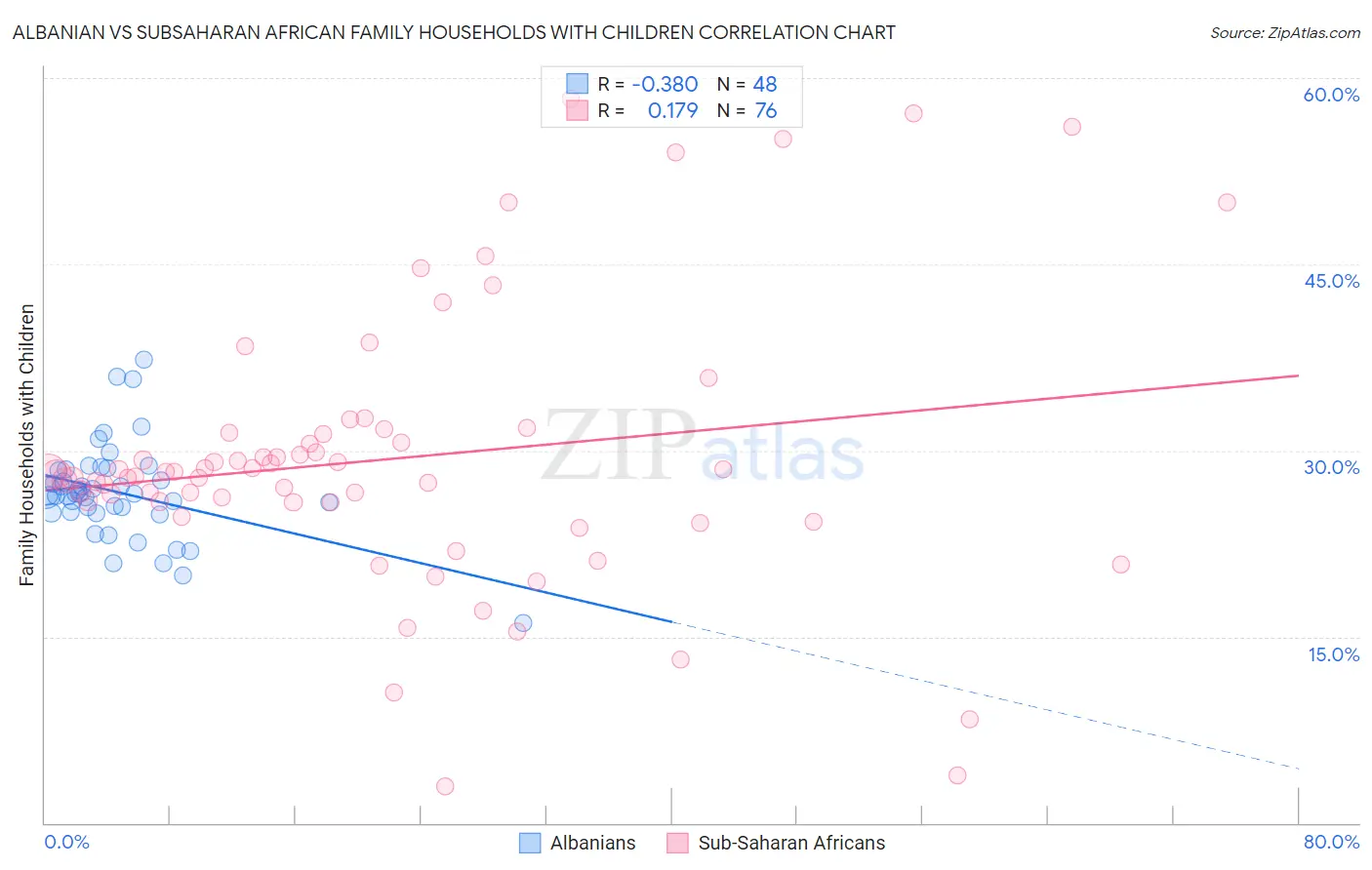 Albanian vs Subsaharan African Family Households with Children