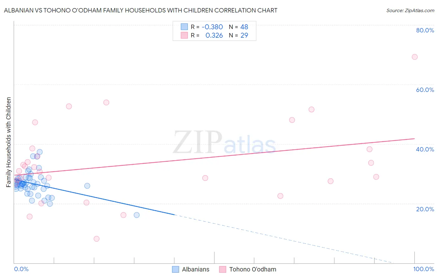 Albanian vs Tohono O'odham Family Households with Children