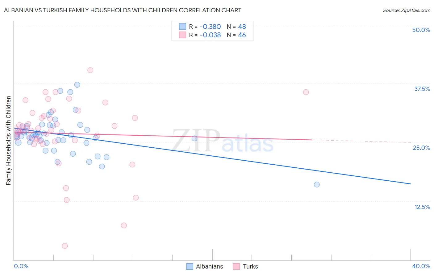 Albanian vs Turkish Family Households with Children