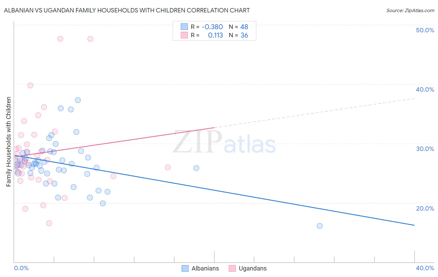 Albanian vs Ugandan Family Households with Children
