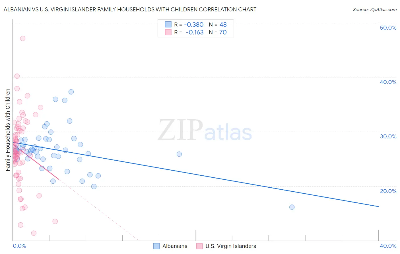 Albanian vs U.S. Virgin Islander Family Households with Children