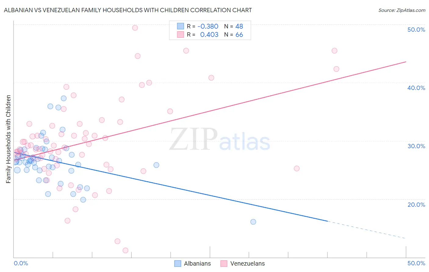 Albanian vs Venezuelan Family Households with Children