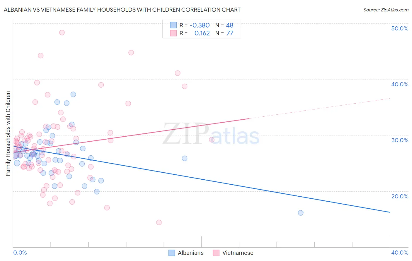 Albanian vs Vietnamese Family Households with Children