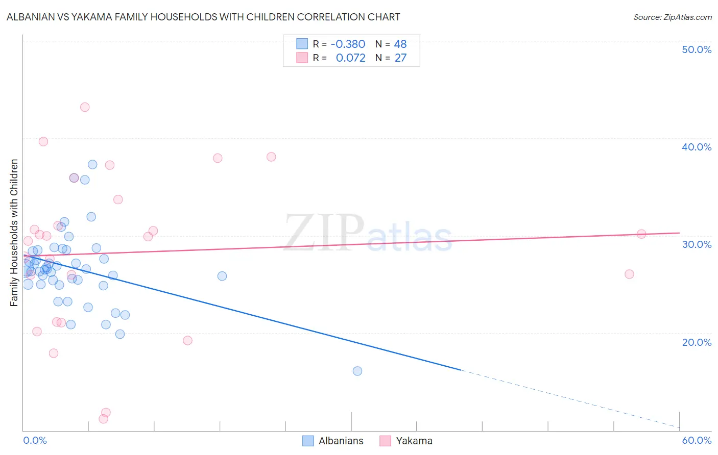 Albanian vs Yakama Family Households with Children