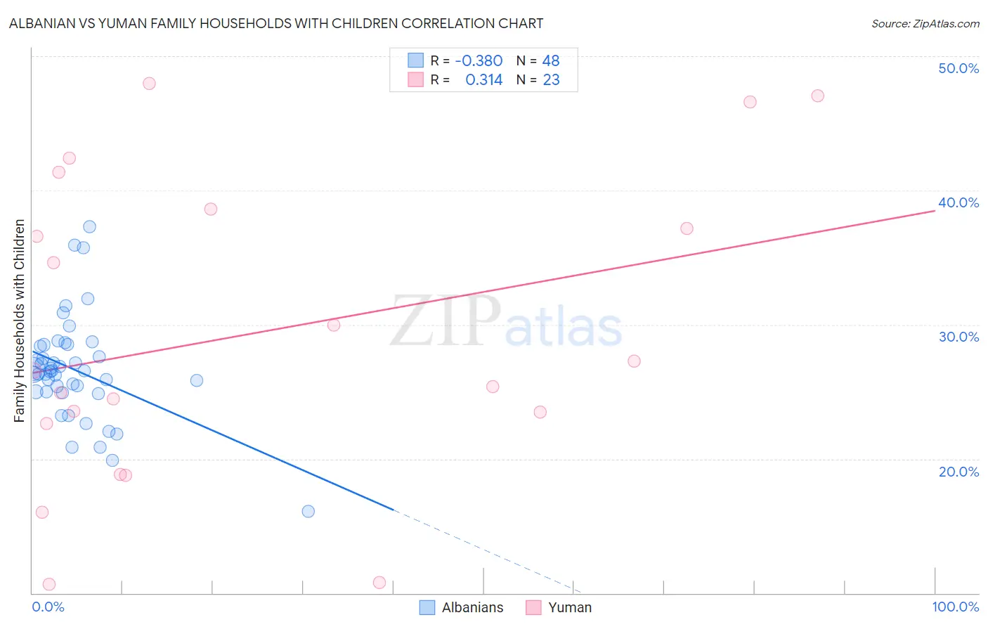 Albanian vs Yuman Family Households with Children