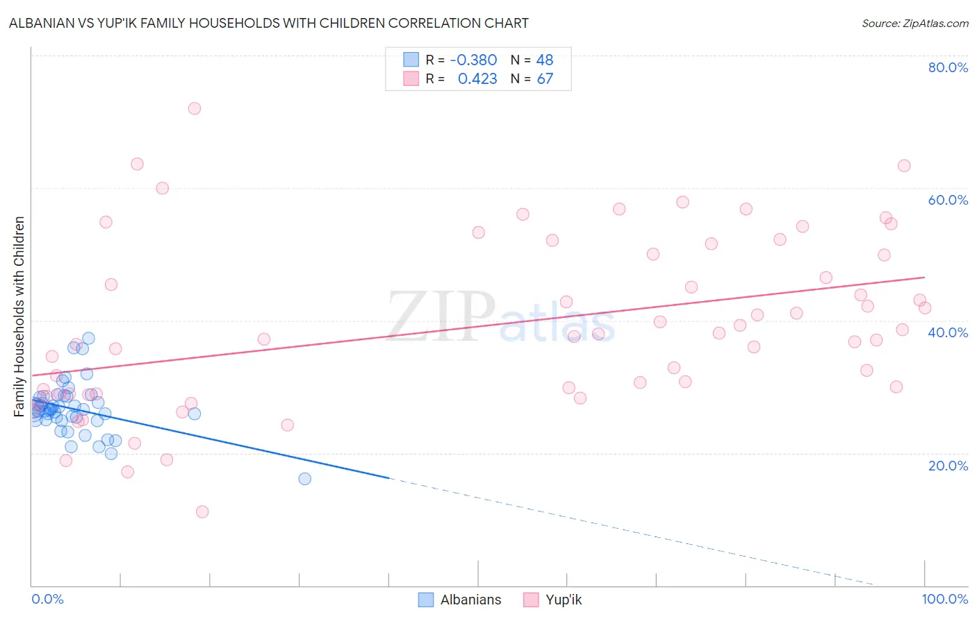 Albanian vs Yup'ik Family Households with Children