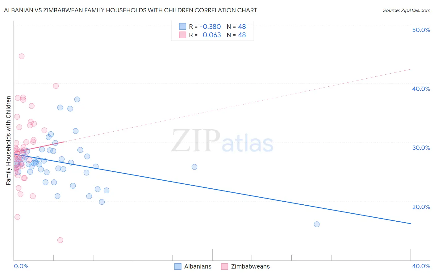 Albanian vs Zimbabwean Family Households with Children