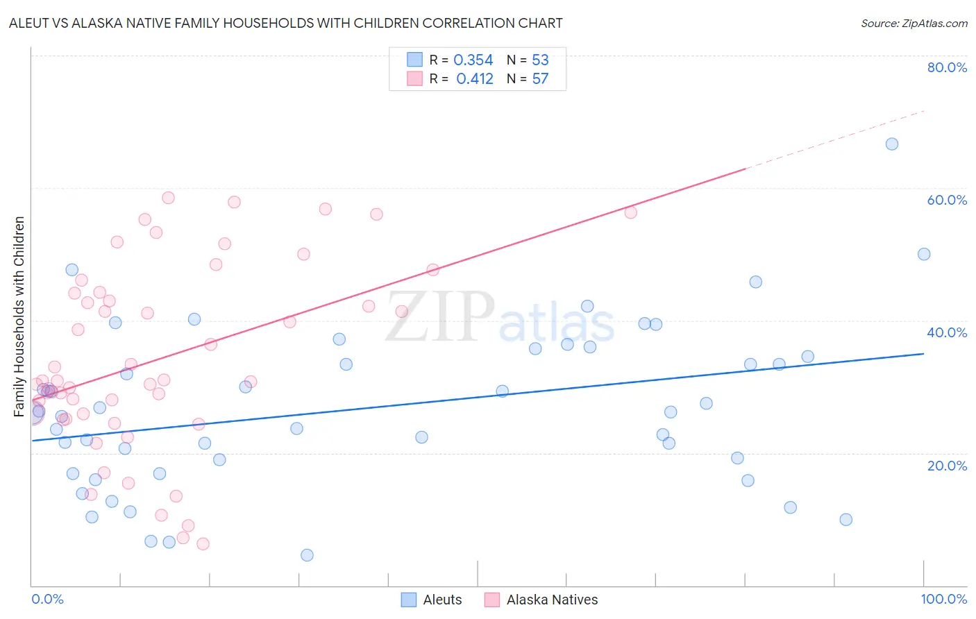 Aleut vs Alaska Native Family Households with Children