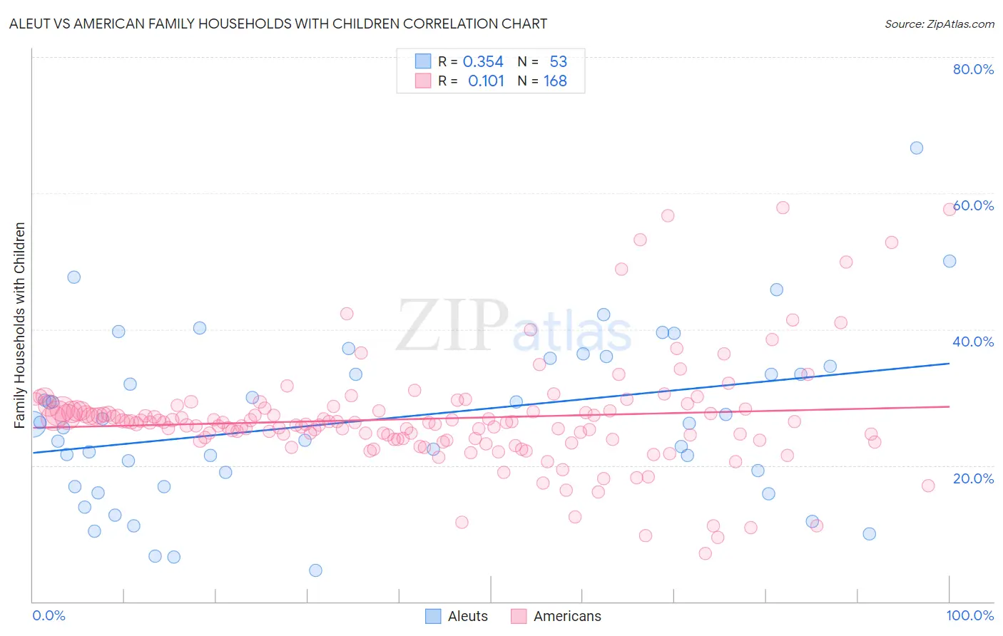 Aleut vs American Family Households with Children