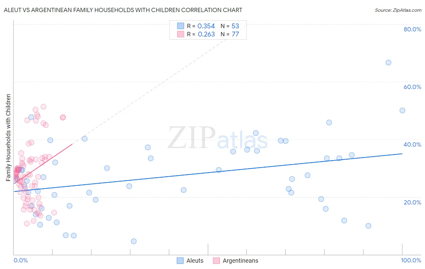 Aleut vs Argentinean Family Households with Children