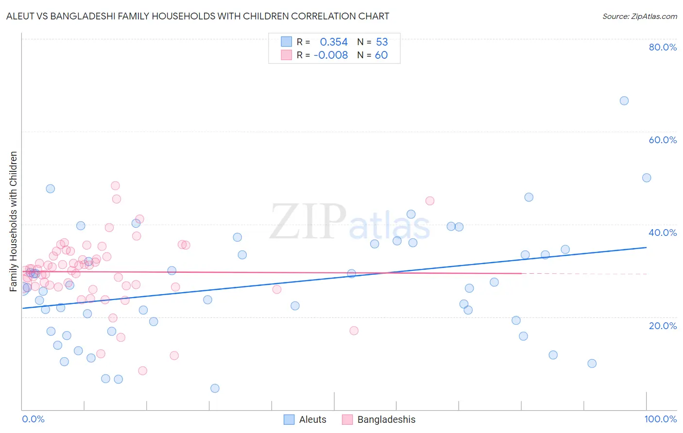 Aleut vs Bangladeshi Family Households with Children