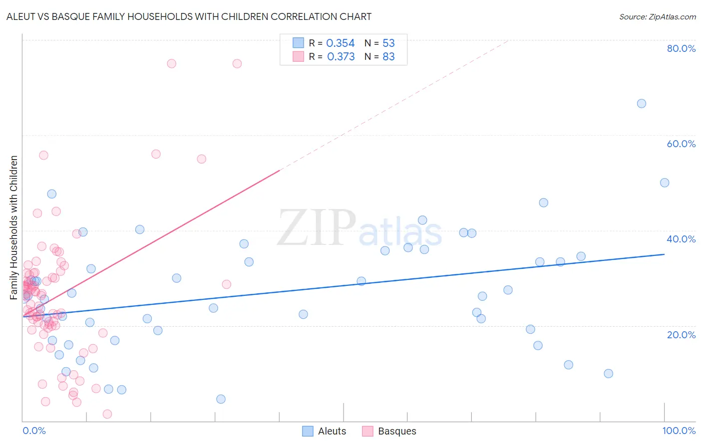 Aleut vs Basque Family Households with Children