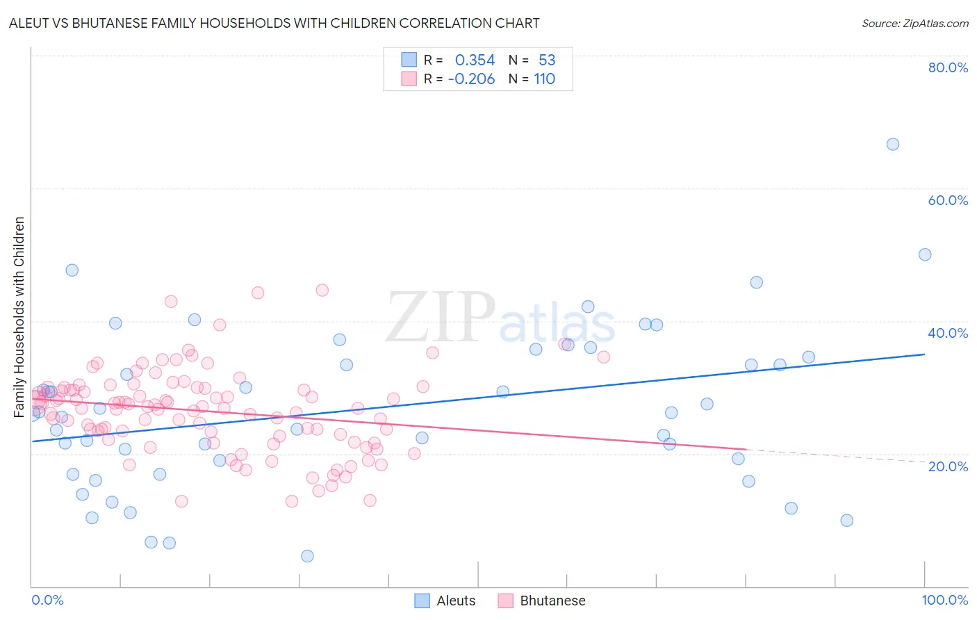 Aleut vs Bhutanese Family Households with Children