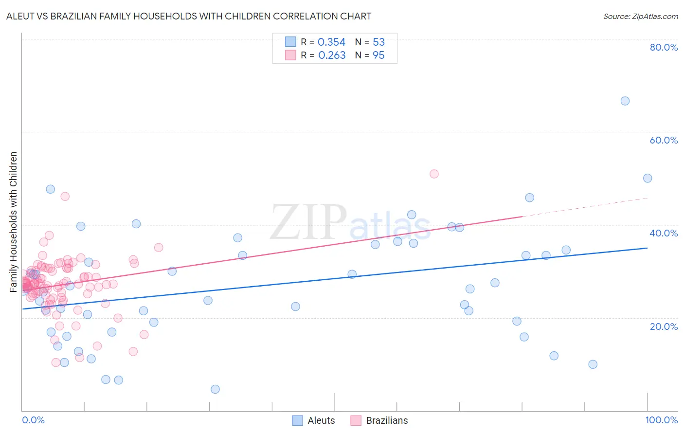 Aleut vs Brazilian Family Households with Children