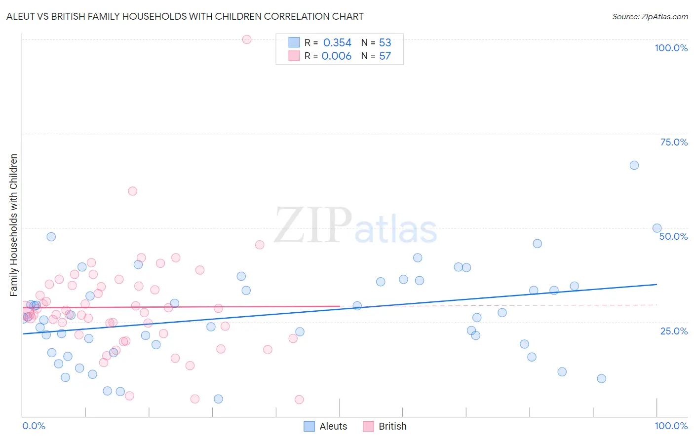 Aleut vs British Family Households with Children