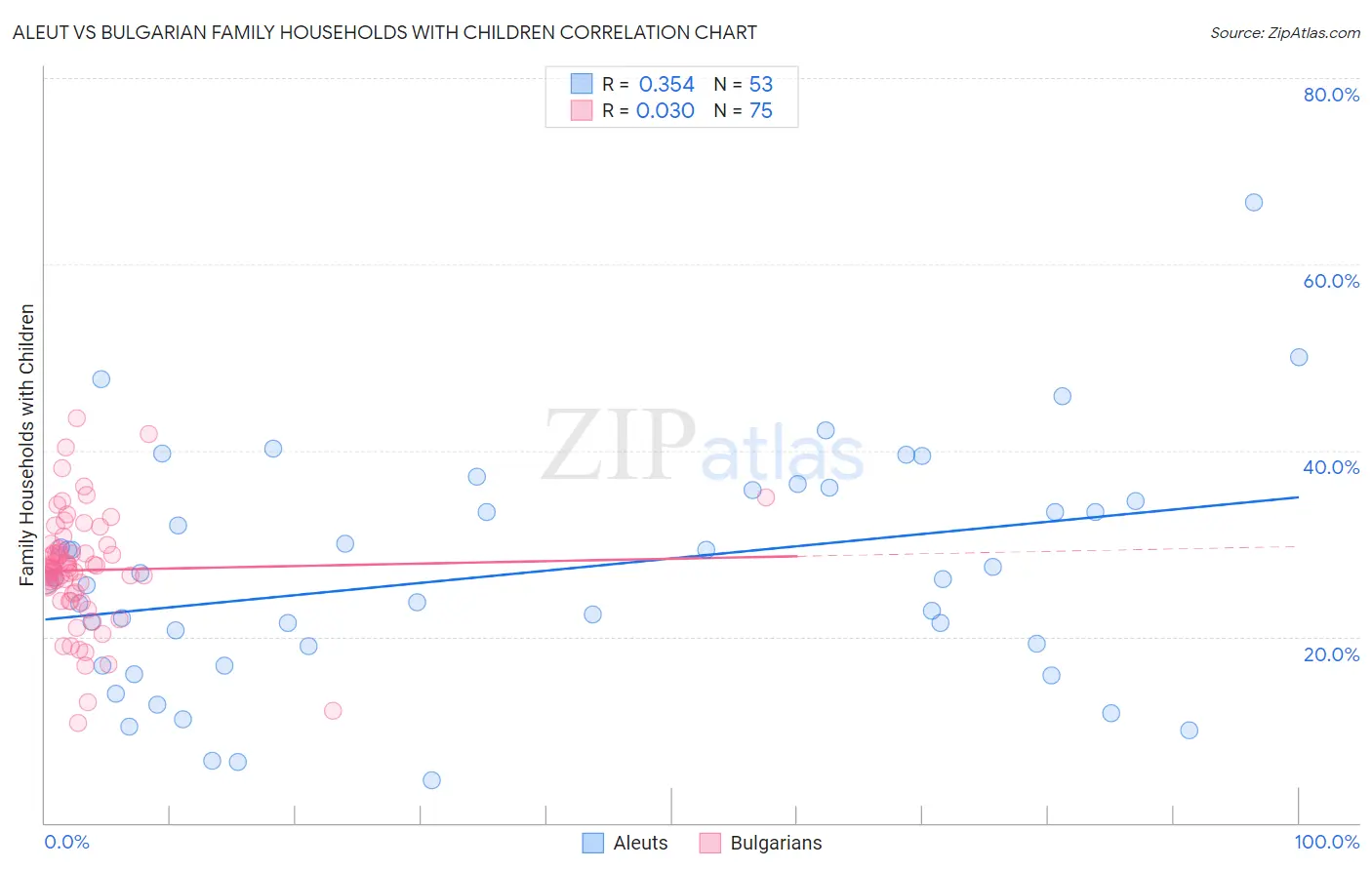 Aleut vs Bulgarian Family Households with Children