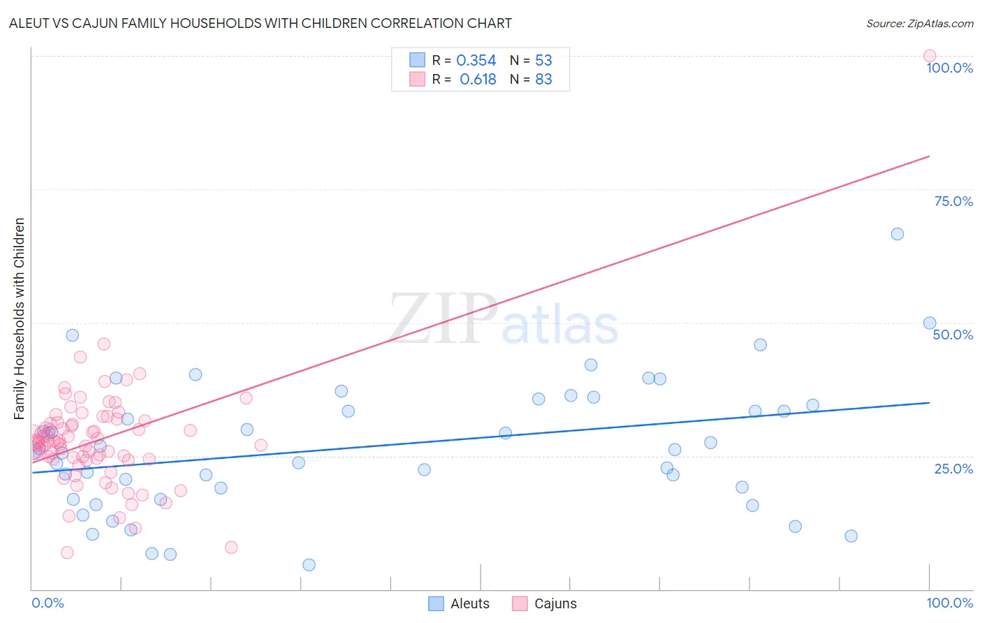 Aleut vs Cajun Family Households with Children