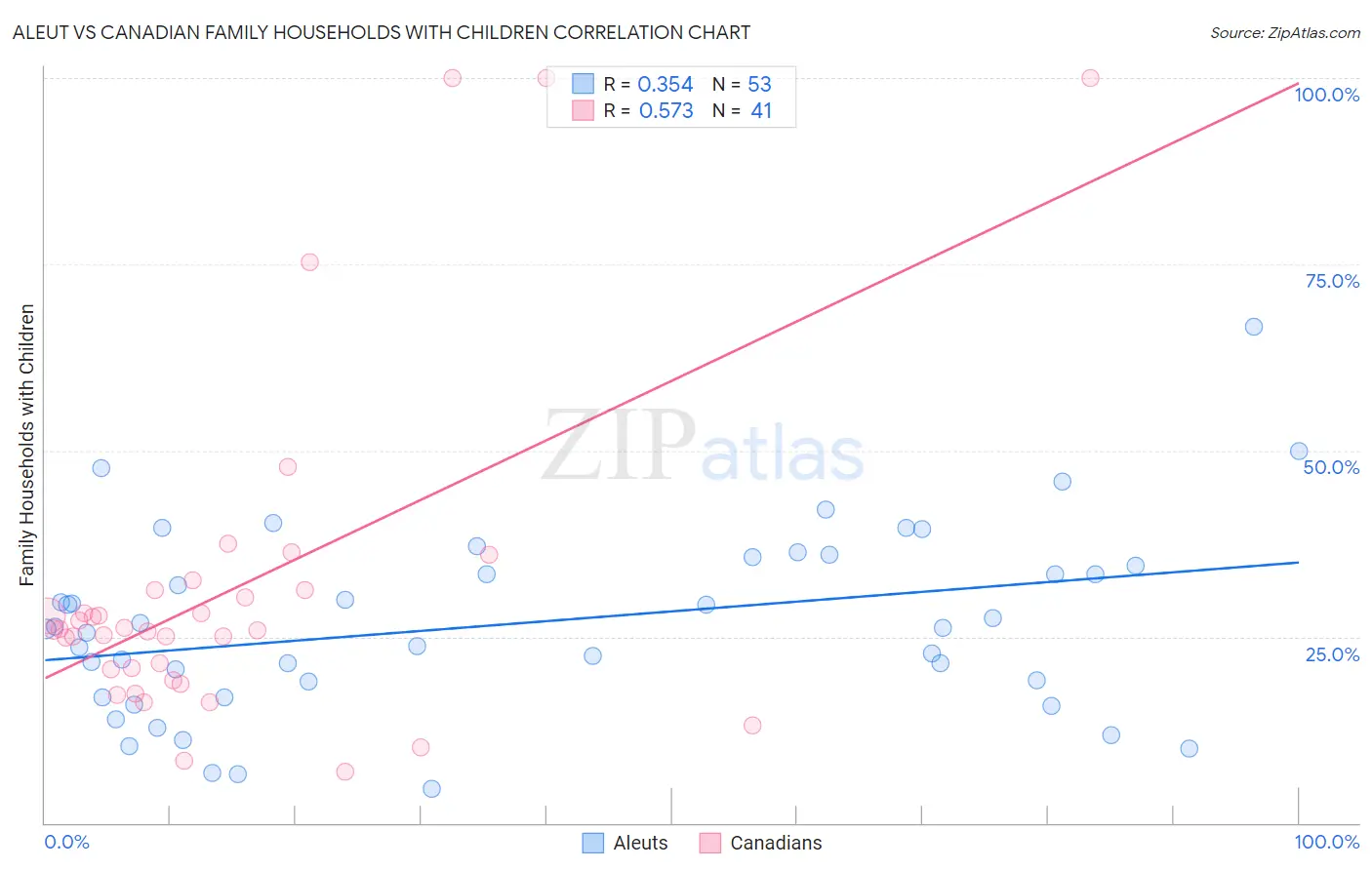 Aleut vs Canadian Family Households with Children