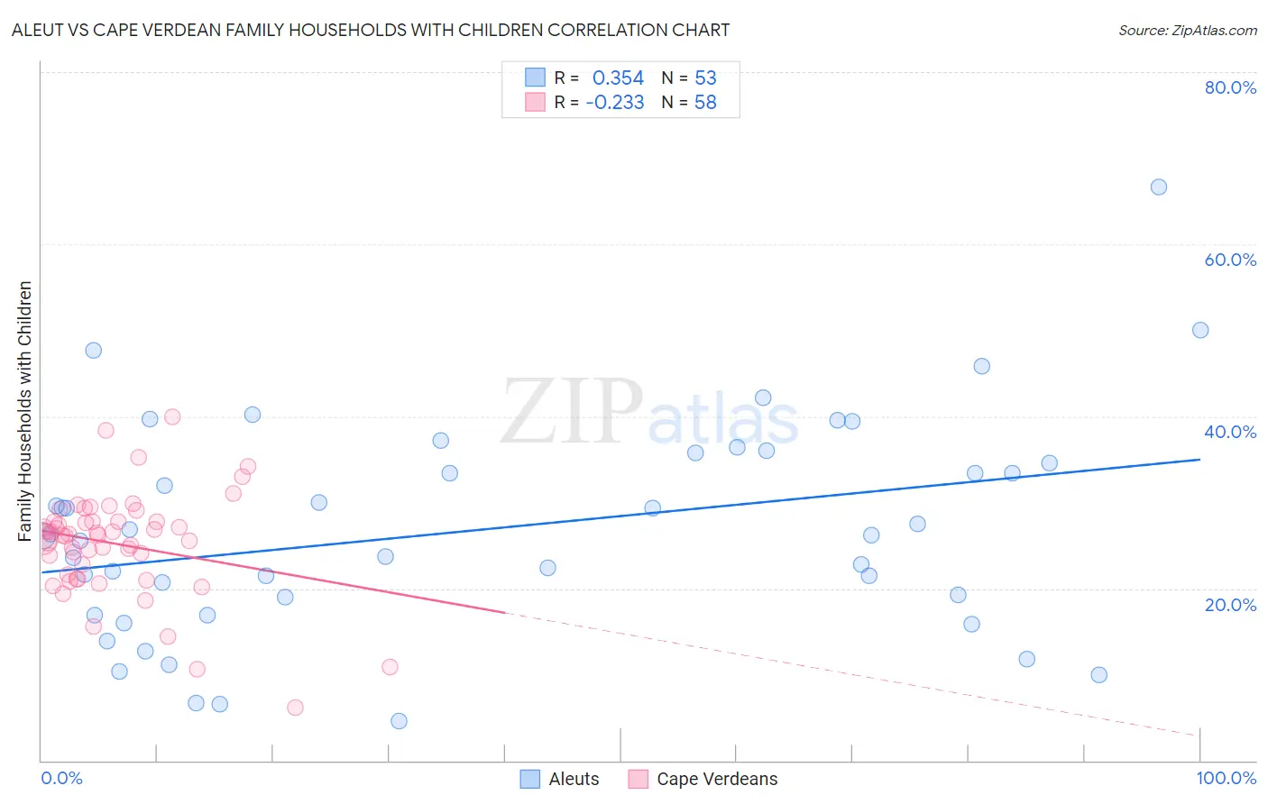 Aleut vs Cape Verdean Family Households with Children