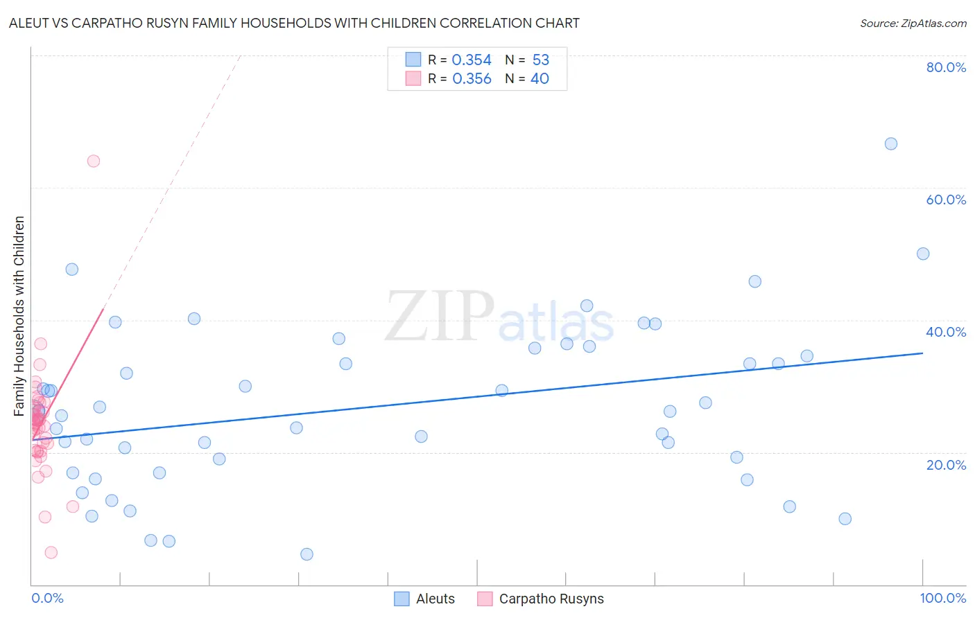 Aleut vs Carpatho Rusyn Family Households with Children