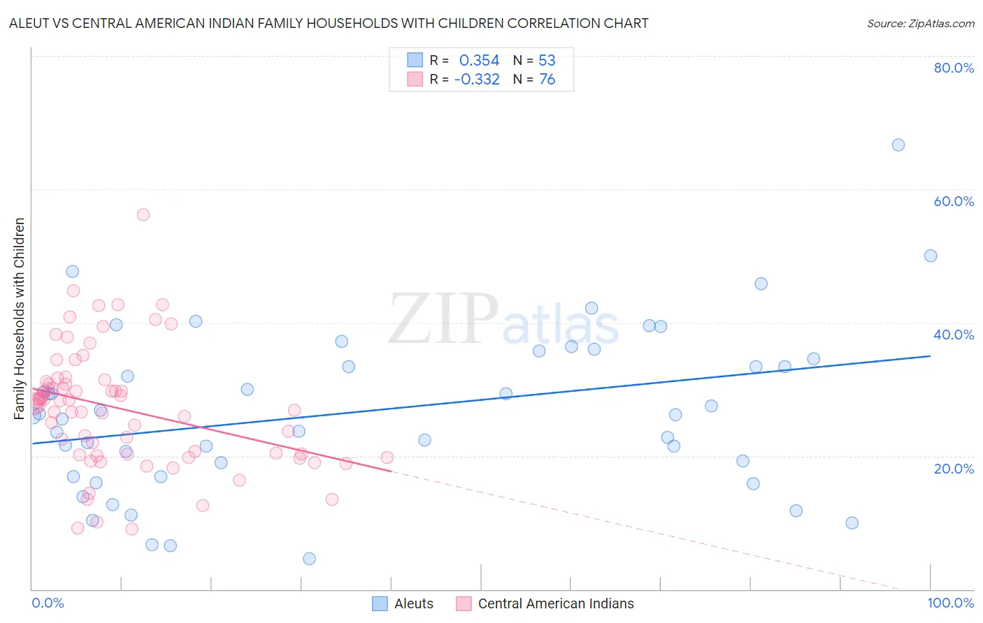 Aleut vs Central American Indian Family Households with Children