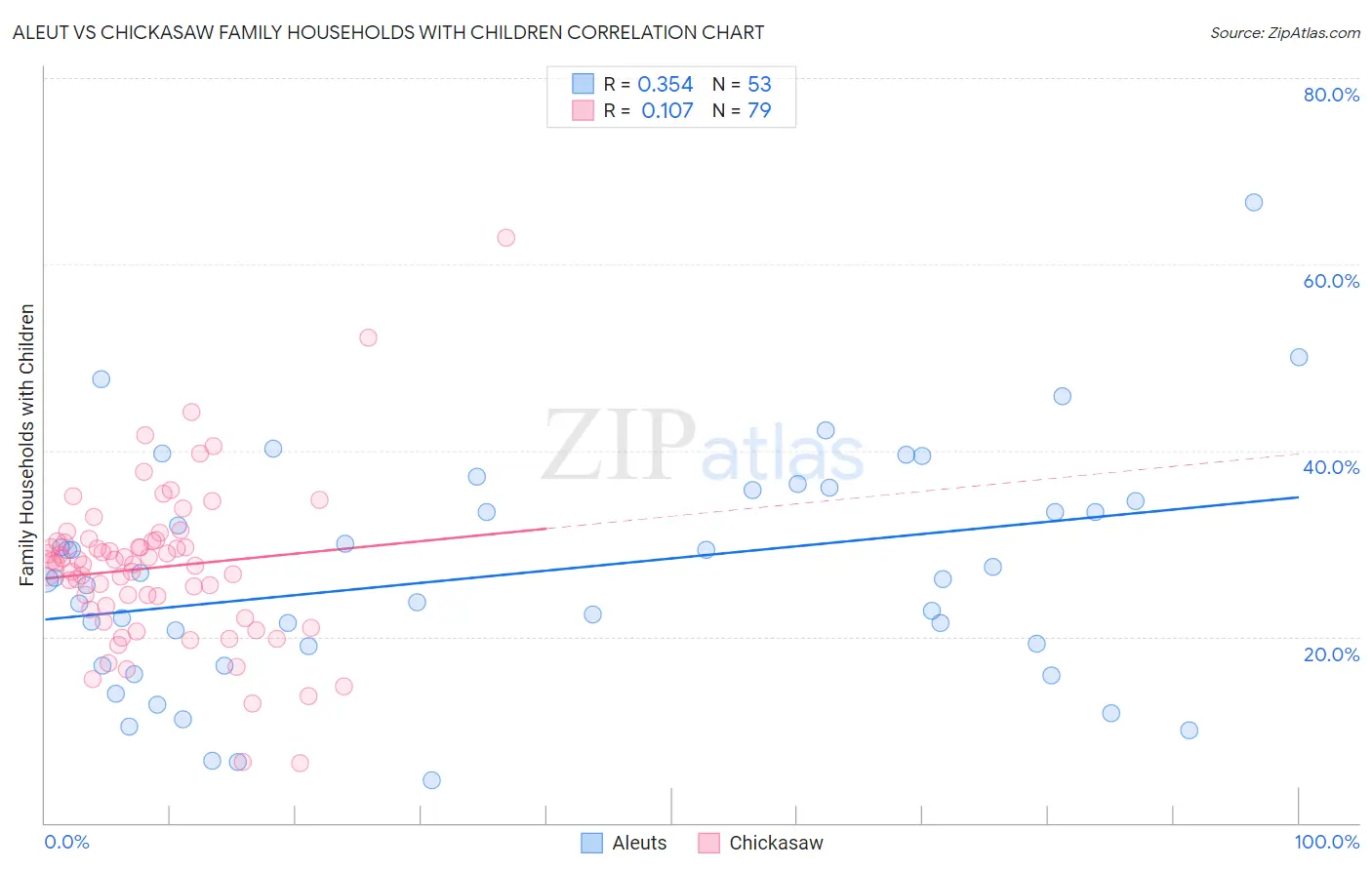 Aleut vs Chickasaw Family Households with Children