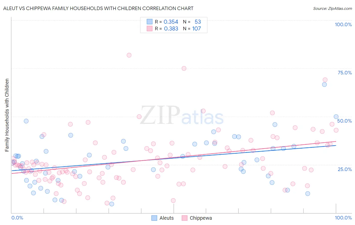 Aleut vs Chippewa Family Households with Children