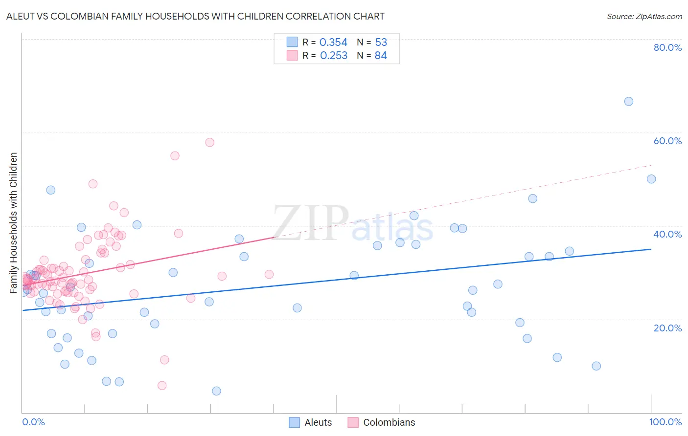 Aleut vs Colombian Family Households with Children