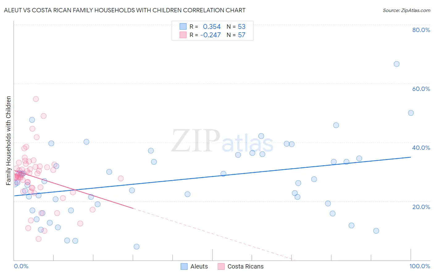 Aleut vs Costa Rican Family Households with Children