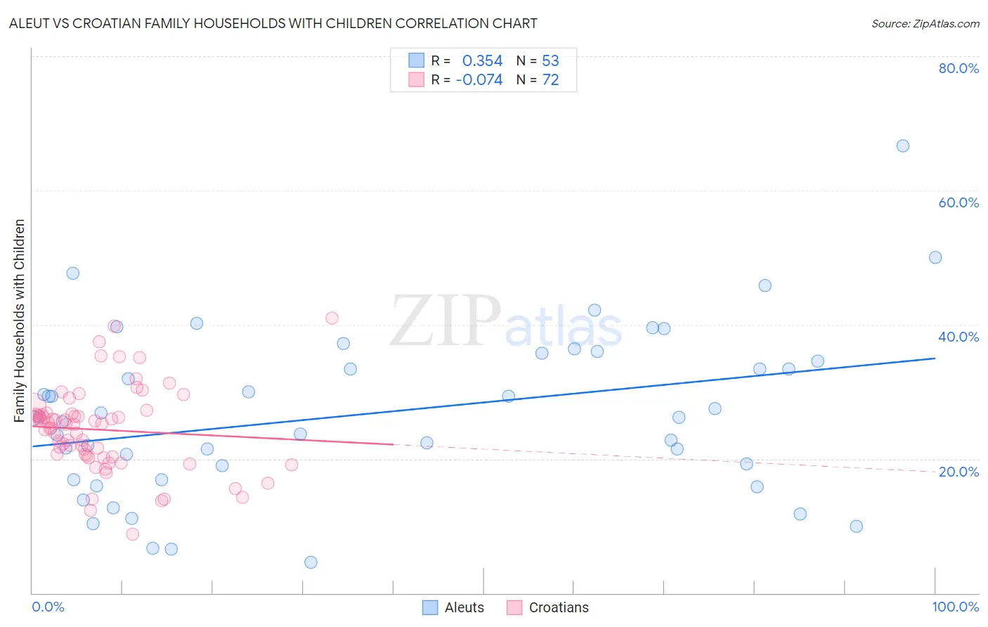 Aleut vs Croatian Family Households with Children