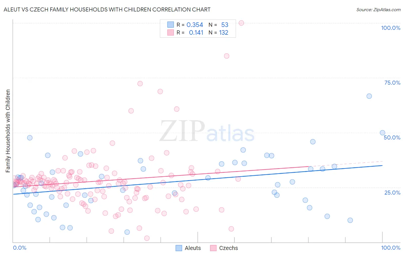 Aleut vs Czech Family Households with Children