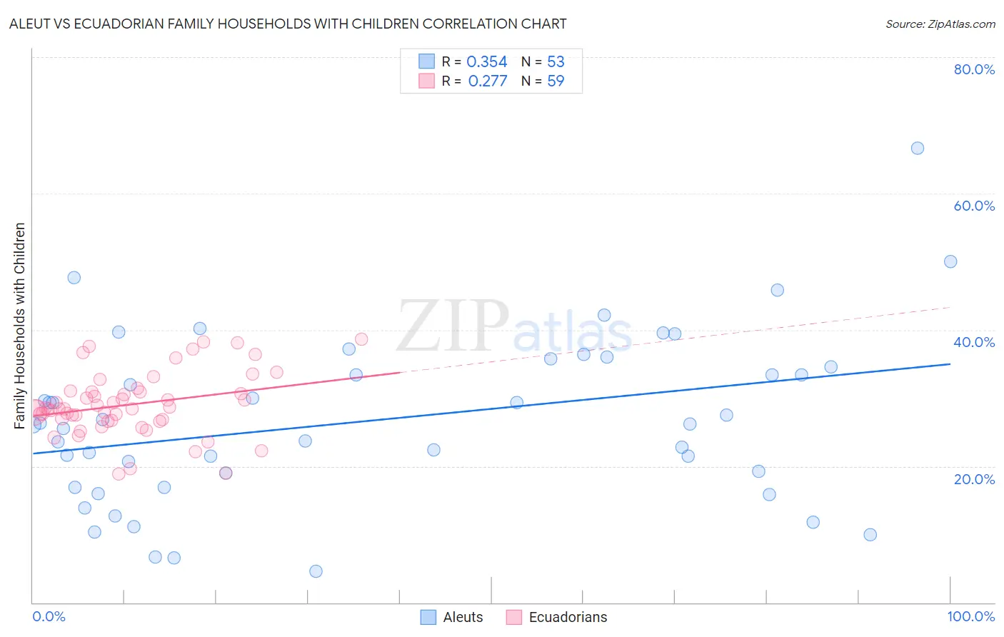 Aleut vs Ecuadorian Family Households with Children