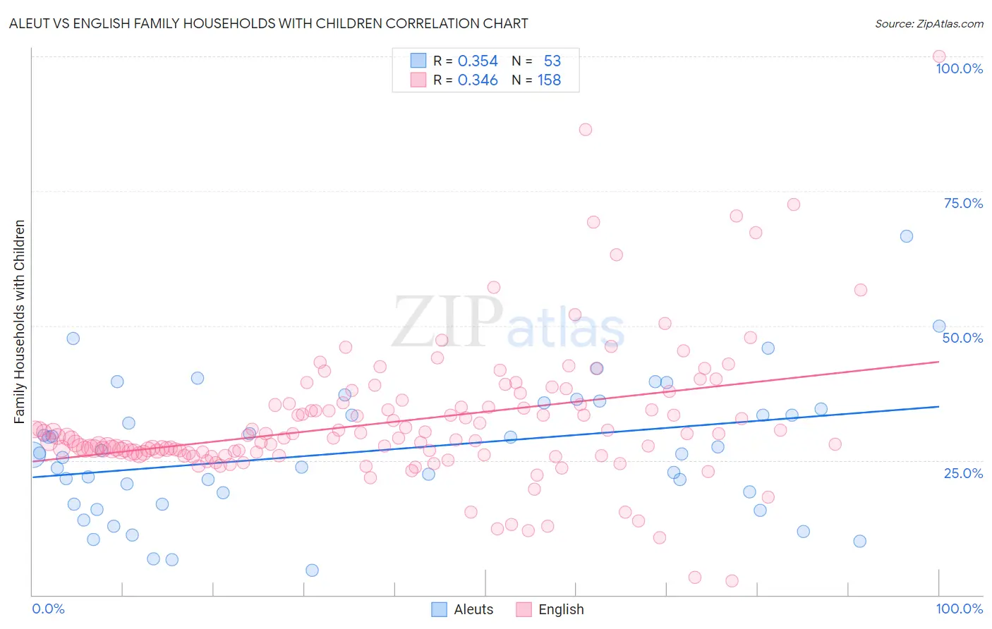 Aleut vs English Family Households with Children