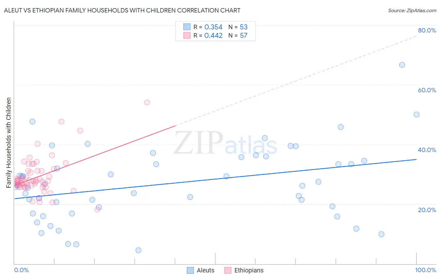 Aleut vs Ethiopian Family Households with Children
