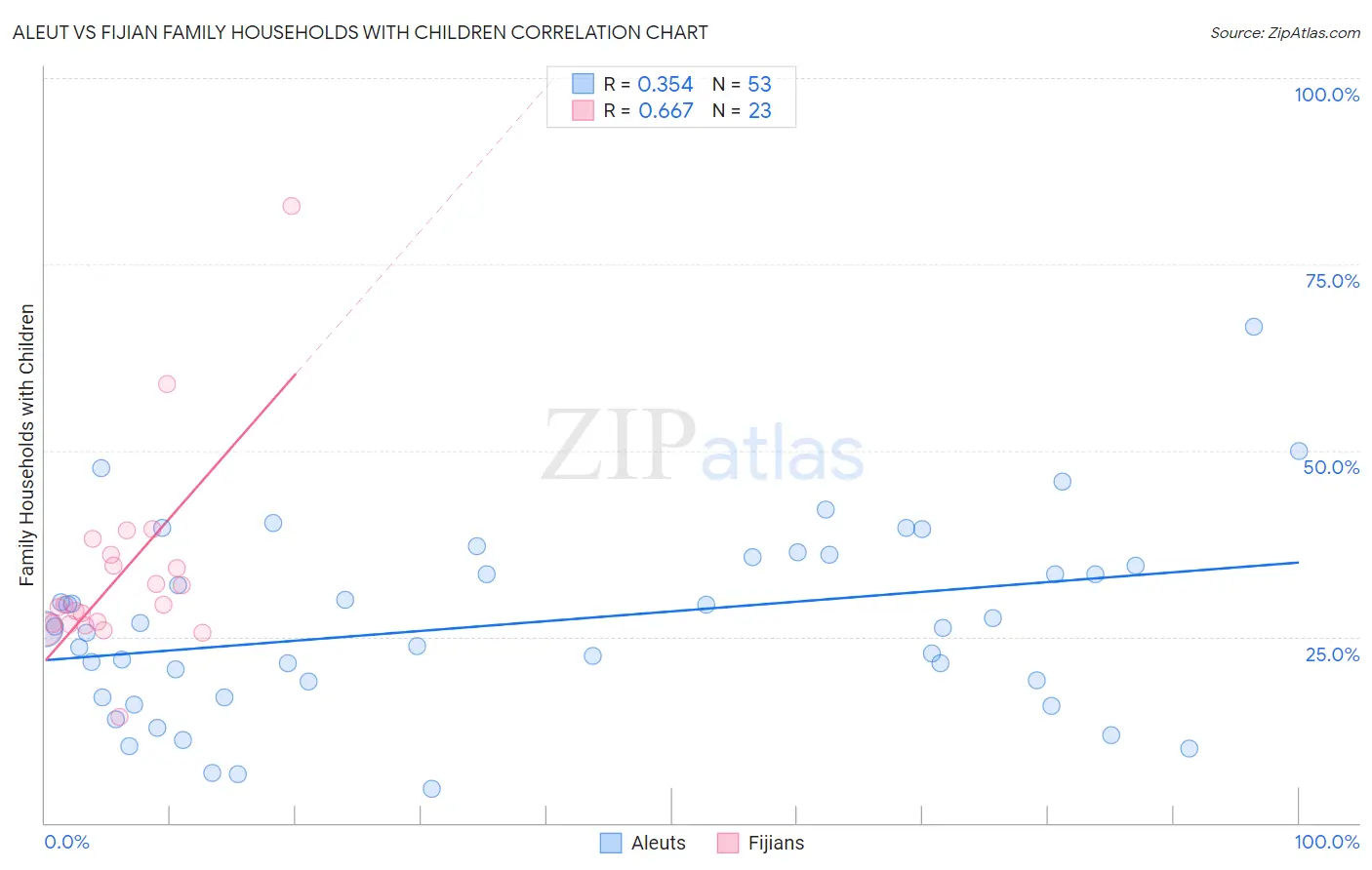 Aleut vs Fijian Family Households with Children