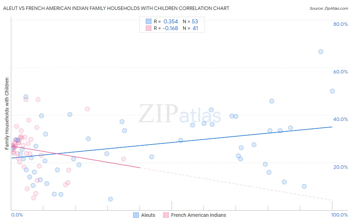 Aleut vs French American Indian Family Households with Children