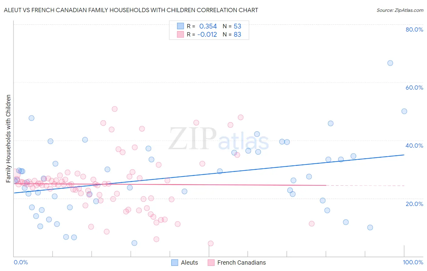Aleut vs French Canadian Family Households with Children