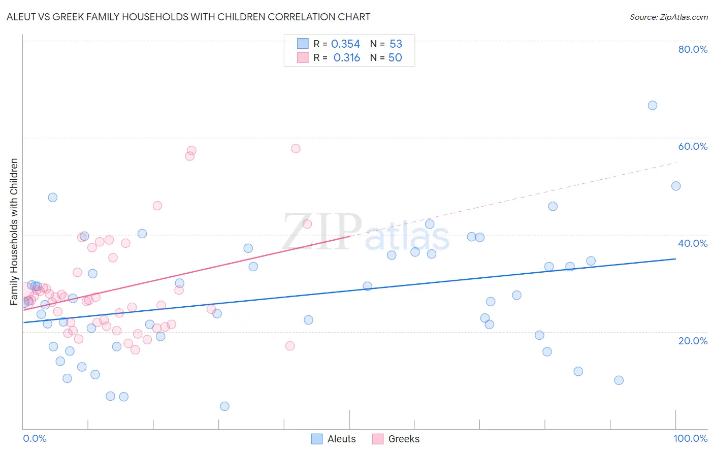 Aleut vs Greek Family Households with Children