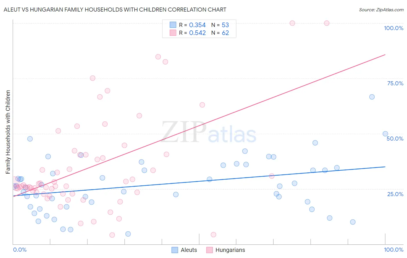 Aleut vs Hungarian Family Households with Children