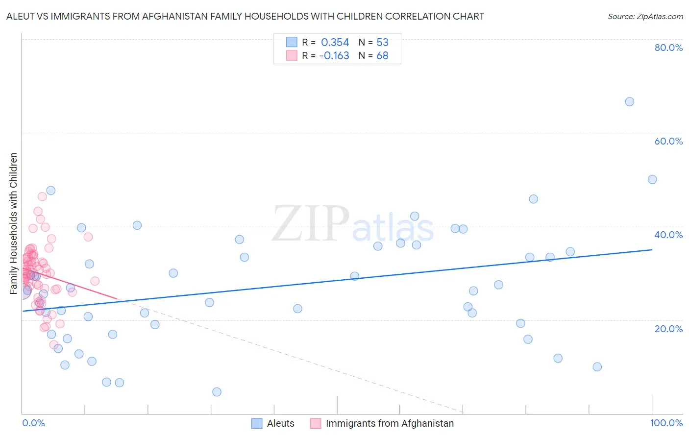 Aleut vs Immigrants from Afghanistan Family Households with Children