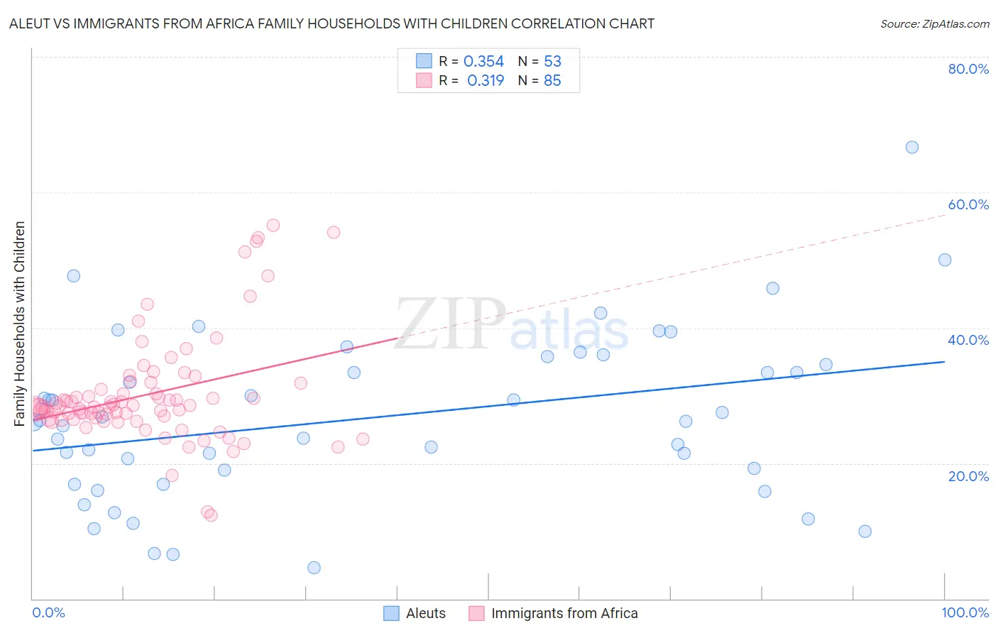 Aleut vs Immigrants from Africa Family Households with Children