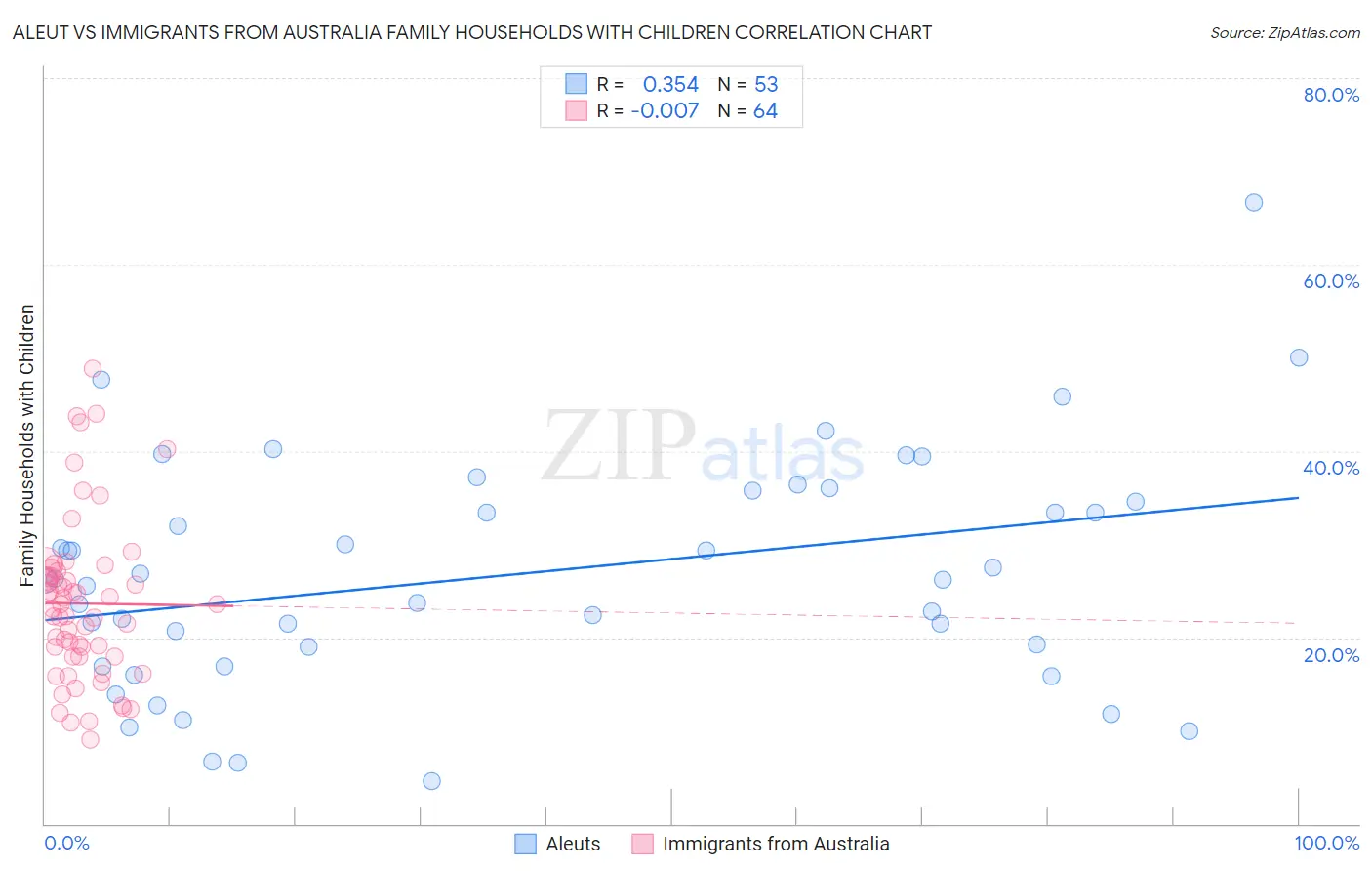 Aleut vs Immigrants from Australia Family Households with Children